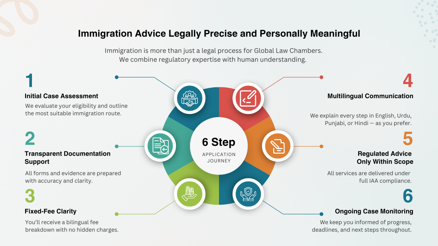 Clear guidance, compliant process, and consistent support at every stage